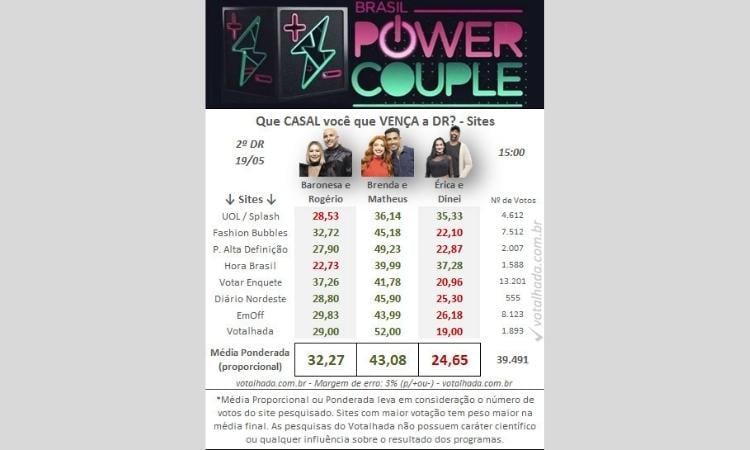 Resultados Parciais Power Couple 2022: 15h (19/05)