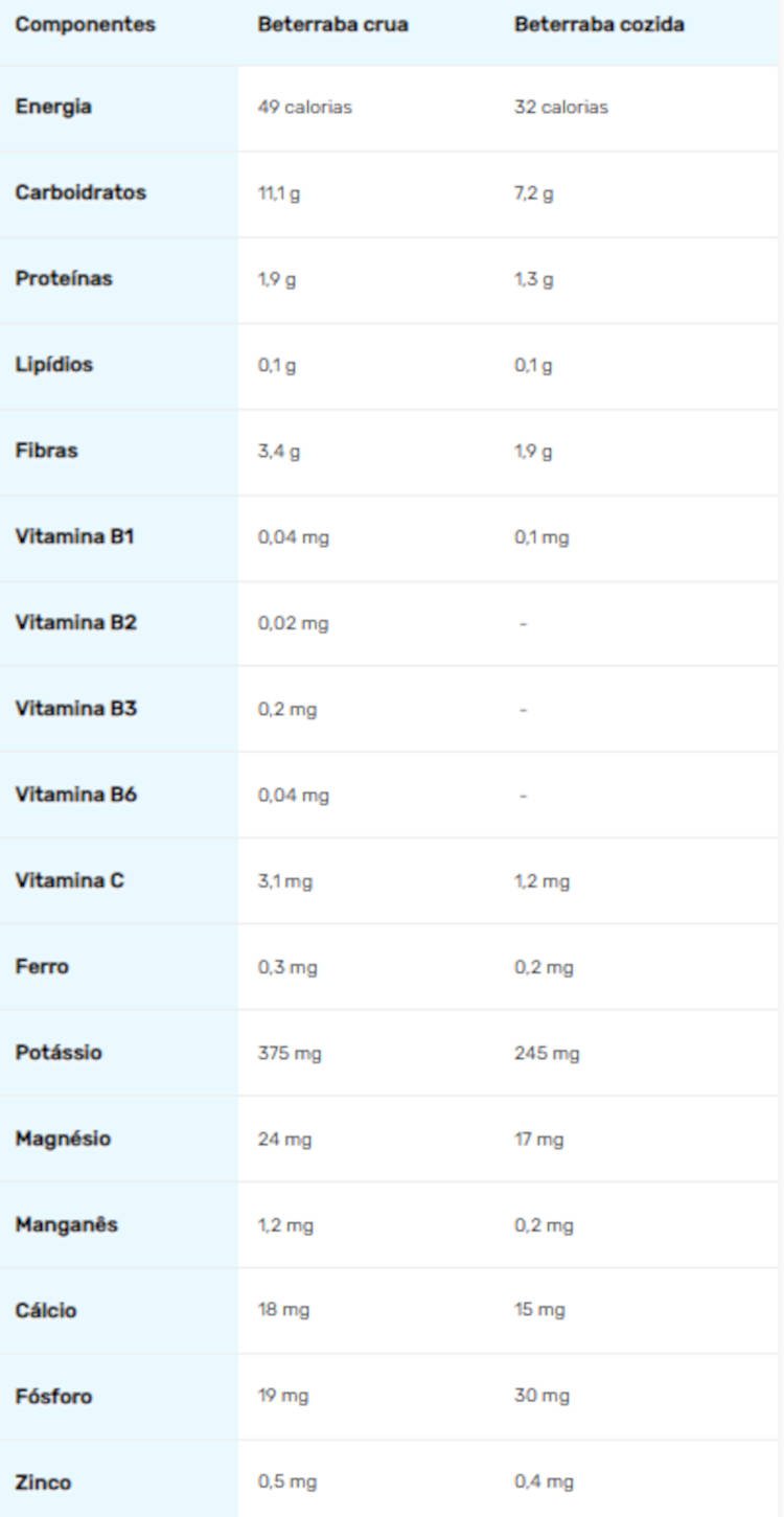 Tabela nutricional de beterraba crua e cozida.