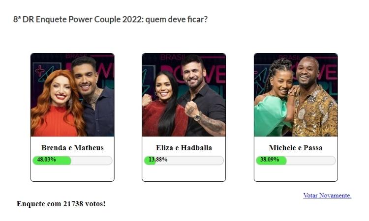 Resultado parcial da Enquete Fashion Bubbles: quem fica no Power Couple? às 12h de 30/06