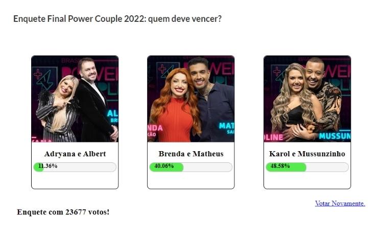 Resultado parcial da Enquete Fashion Bubbles: quem ganha o Power Couple? às 16h de 13/07