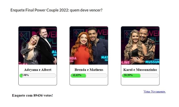 Resultado parcial da Enquete Fashion Bubbles: quem ganha o Power Couple? às 9h de 14/07