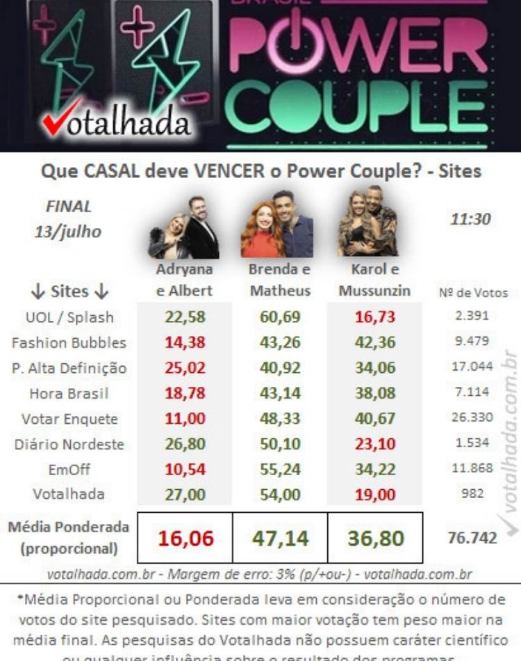 Pesquisa Votalhada Power Couple 6 Final 11h30