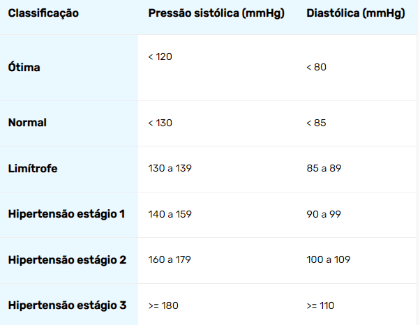 Classificação de hipertensão.