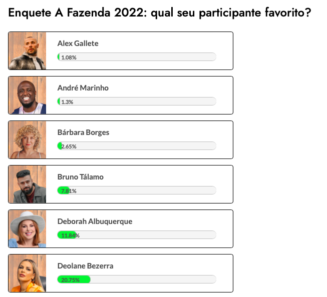 Resultados da enquete sobre participante favorito de A Fazenda 2022 feita pelo Fashion Bubbles