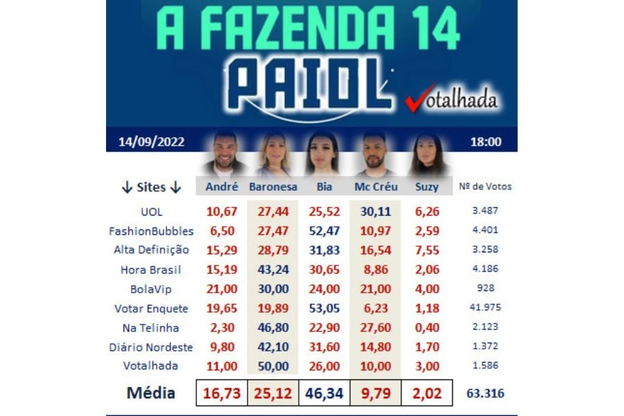 Resultado parcial da média Votalhada: quem do Paiol entra na Fazenda 14? às 18h de 14/09