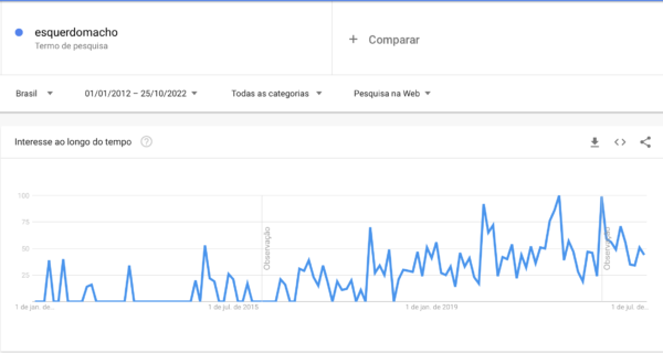 google trends pesquisa esquerdomacho