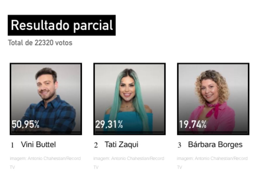Resultados parciais da Enquete UOL às 13h de 13/10 indicam a eliminação de Bárbara Borges em na 4ª Roça Fazenda 2022