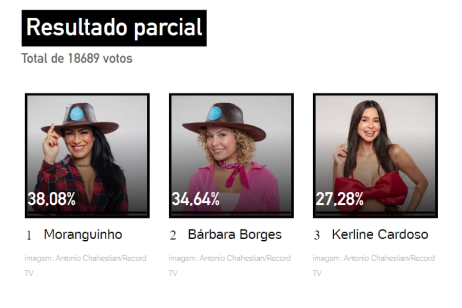 Resultados parciais da Enquete UOL às 15h de 24/11. Babi, Moranguinho e Kerline estão na 10ª Roça