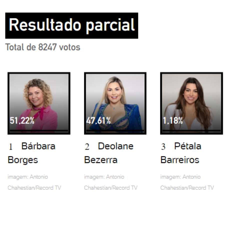 Resultados parciais da Enquete UOL às 8h30 de 01/12. Bárbara, Deolane e Pétala estão na Roça Falsa.