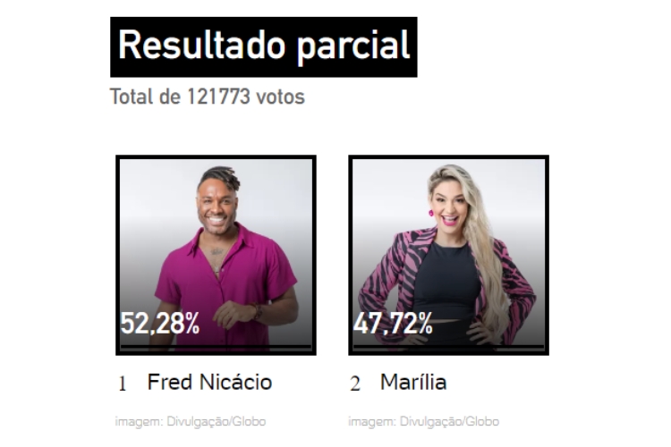 Resultados parciais da Enquete UOL às 10h de 26/01. Fred Nicácio e Marília estão no Quarto Secreto do 1º Paredão