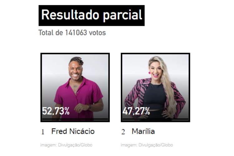 Resultados parciais da Enquete UOL às 17h de 26/01. Fred Nicácio e Marília estão no Quarto Secreto do 1º Paredão