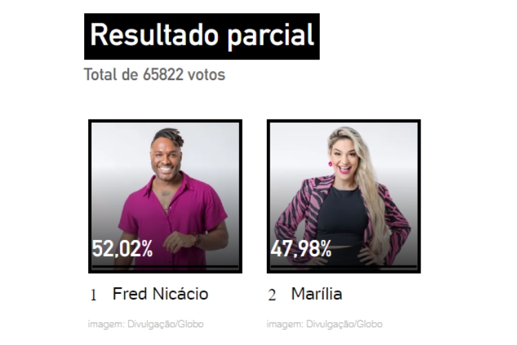 Resultados parciais da Enquete UOL às 15h de 25/01. Fred Nicácio e Marília estão no Quarto Secreto do 1º Paredão