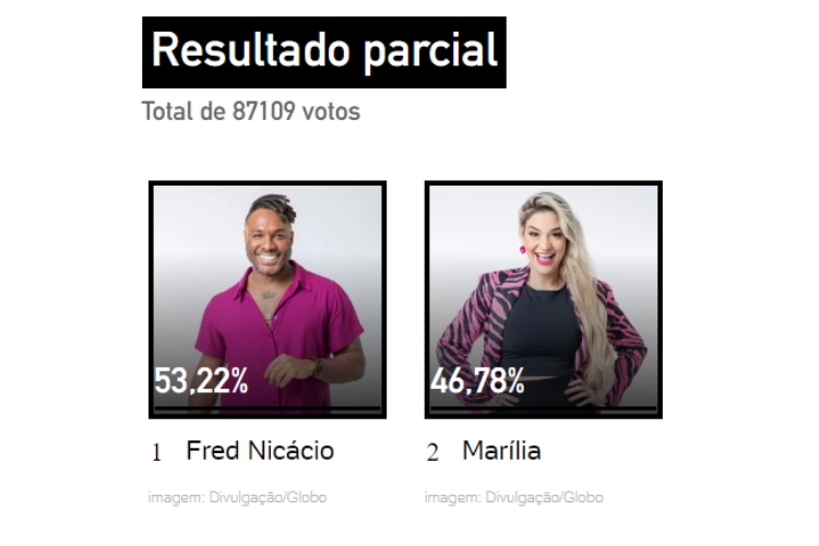 Resultados parciais da Enquete UOL às 21h de 25/01. Fred Nicácio e Marília estão no Quarto Secreto do 1º Paredão