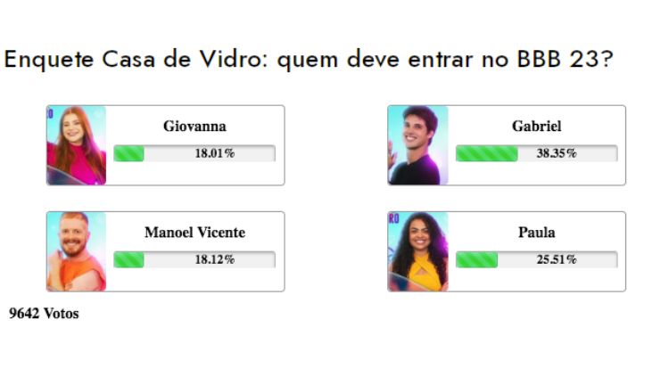 Resultados parciais da enquete BBB 23 da Casa de Vidro