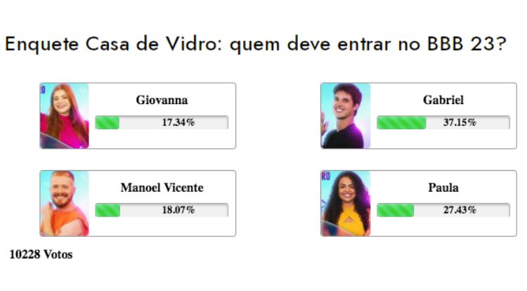 Resultados parciais da enquete BBB 23 da Casa de Vidro