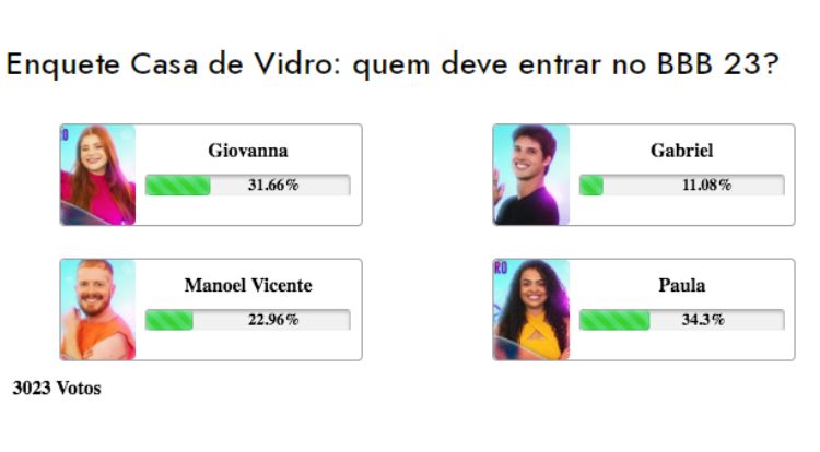 Resultados parciais da enquete BBB 23 da Casa de Vidro