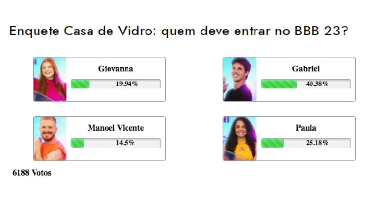 Resultados parciais da enquete BBB 23 da Casa de Vidro