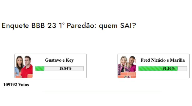 Resultados parciais do 1º paredão do BBB 23, entre Key Alves e Gustavo e Marília e Fred Nicácio