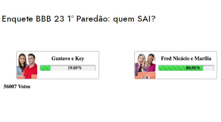 Resultados parciais do 1º paredão do BBB 23, entre Key Alves e Gustavo e Marília e Fred Nicácio