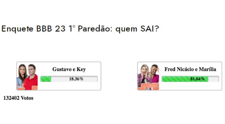 Resultados parciais do 1º paredão do BBB 23, entre Key Alves e Gustavo e Marília e Fred Nicácio
