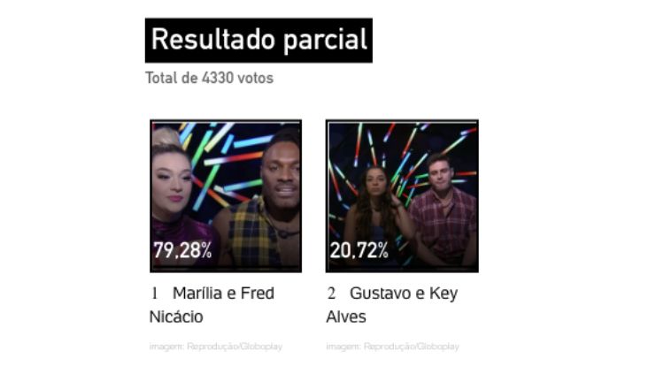 Resultados parciais do 1º paredão do BBB 23, entre Keu Alves e Gustavo e Marília e Fred Nicácio