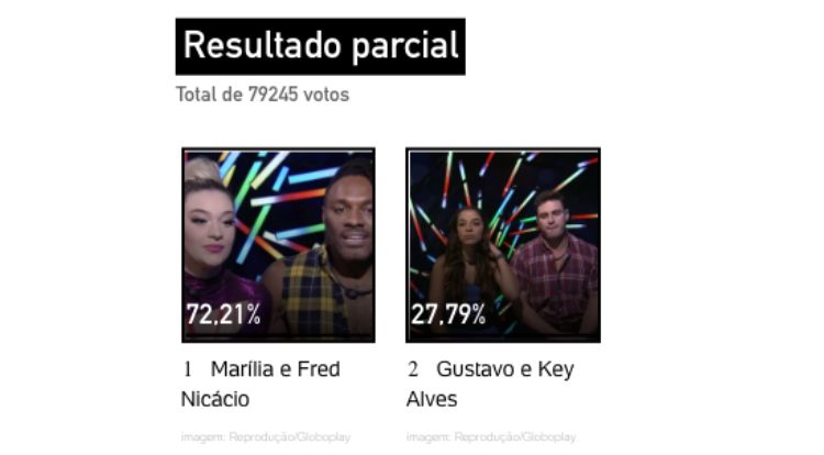 Resultados parciais do 1º paredão do BBB 23, entre Key Alves e Gustavo e Marília e Fred Nicácio