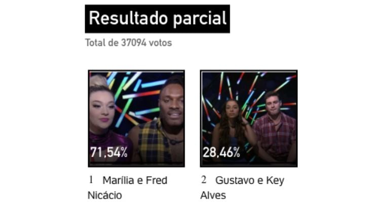 Resultados parciais do 1º paredão do BBB 23, entre Keu Alves e Gustavo e Marília e Fred Nicácio