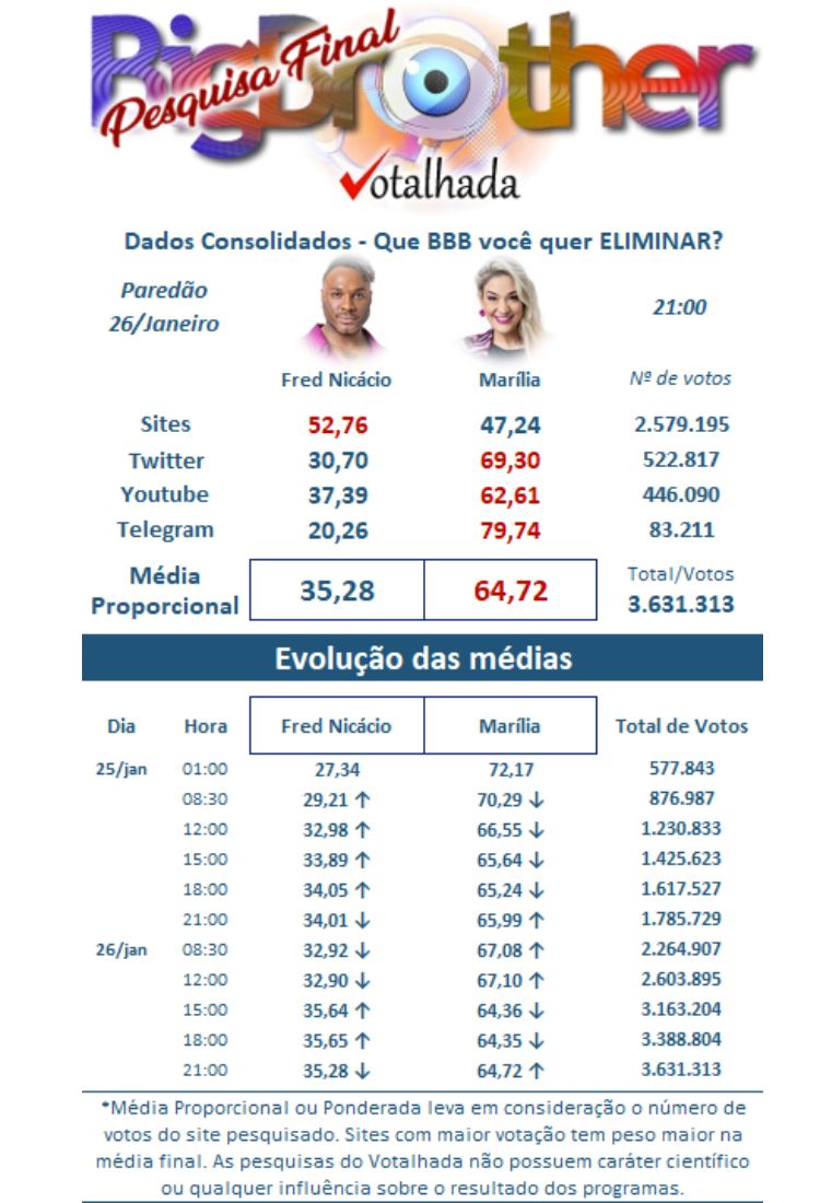 Resultados parciais do 1º paredão do BBB 23, entre Marília e Fred Nicácio
