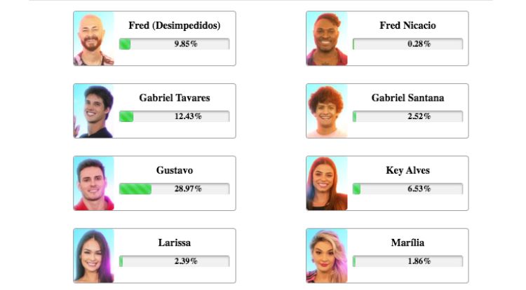 Resultados parciais da enquete de favoritos do BBB 23
