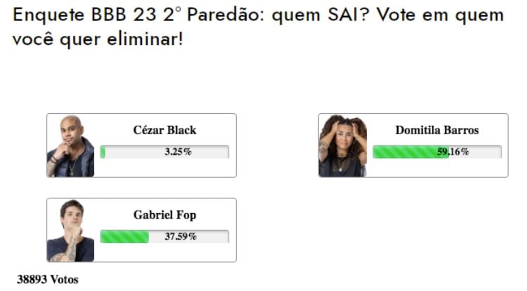 Resultados parciais da enquete BBB 23 do 2º Paredão entre Cézar Black, Domitila Barros e Gabriel Fop Tavares
