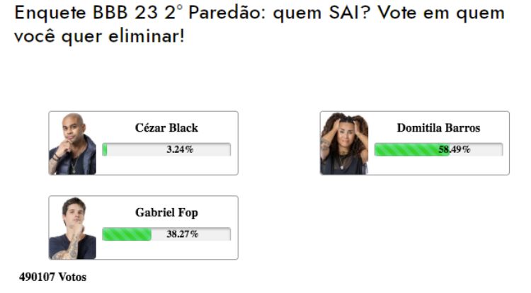 Resultados parciais da enquete BBB 23 do 2º Paredão entre Cézar Black, Domitila Barros e Gabriel Fop Tavares