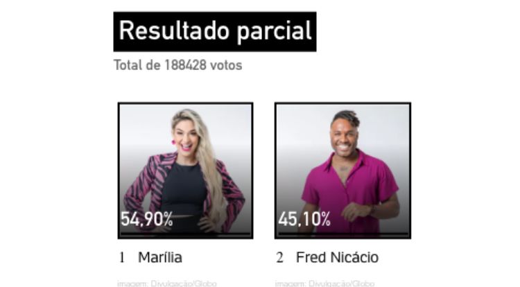 Resultados parciais do 1º paredão do BBB 23, entre Marília e Fred Nicácio