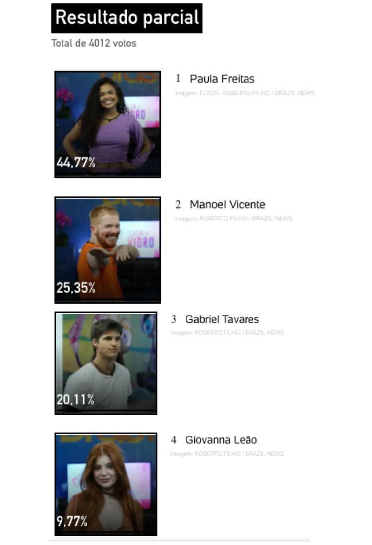 Resultados parciais da enquete BBB 23 da Casa de Vidro
