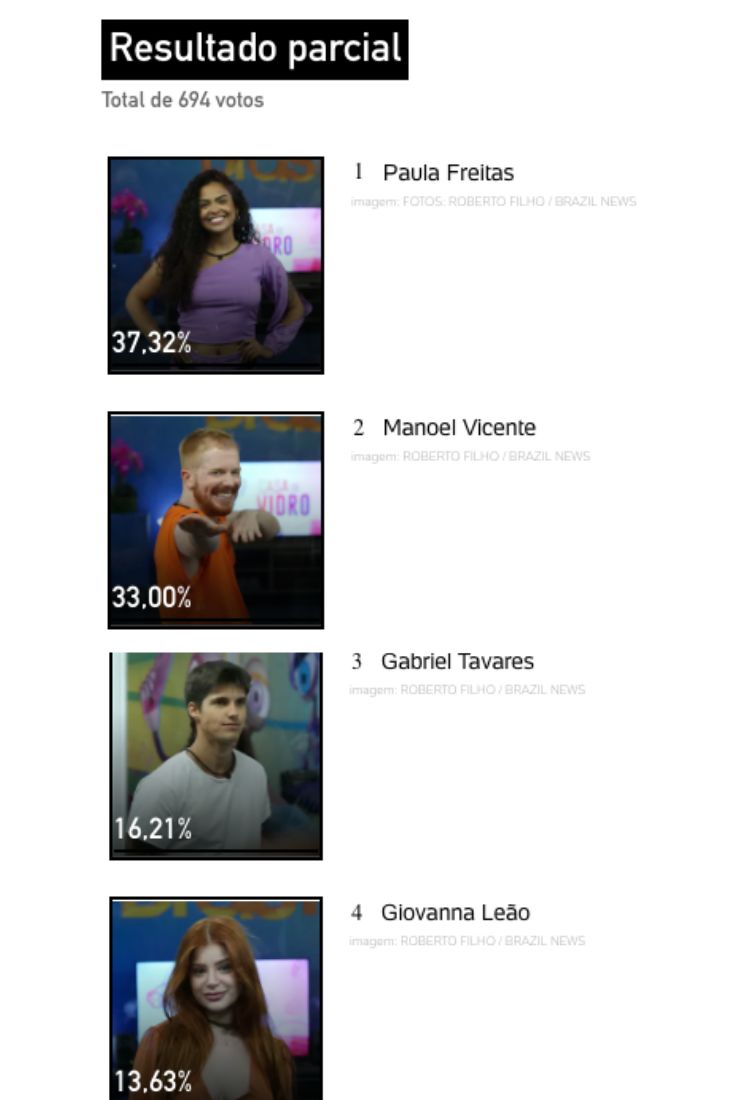 Resultados parciais da enquete BBB 23 da Casa de Vidro