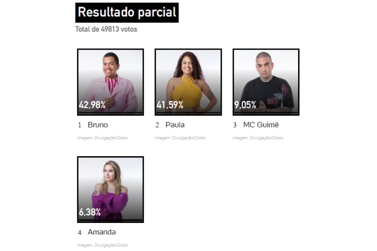 Resultados parciais da enquete UOL no 4º Paredão entre Amanda, Bruno, MC Guimê e Paula