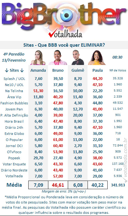 Resultados parciais do Votalhada no 4º Paredão entre Amanda, Bruno, MC Guimê e Paula
