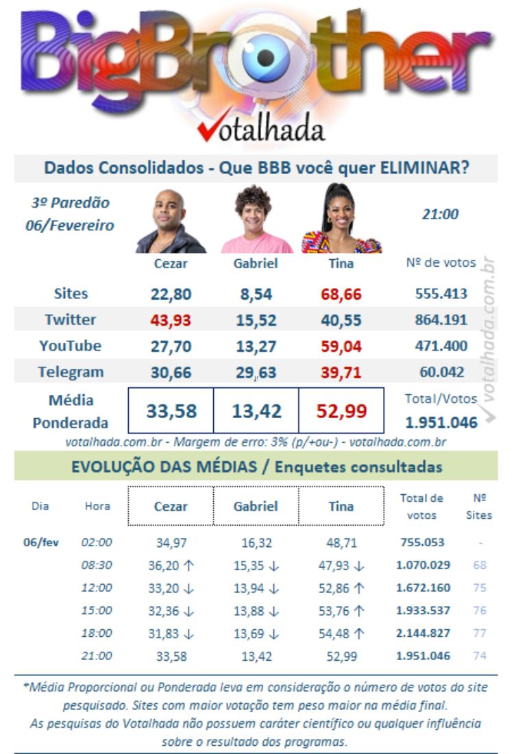 Resultados parciais da enquete BBB 23 do Paredão entre Cezar Black, Gabriel Santana e Tina