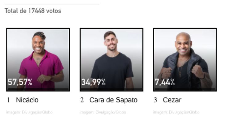 Resultados parciais da enquete UOL no 7º Paredão entre Cara de Sapato, Cezar Black e Fred Nicácio no BBB 23