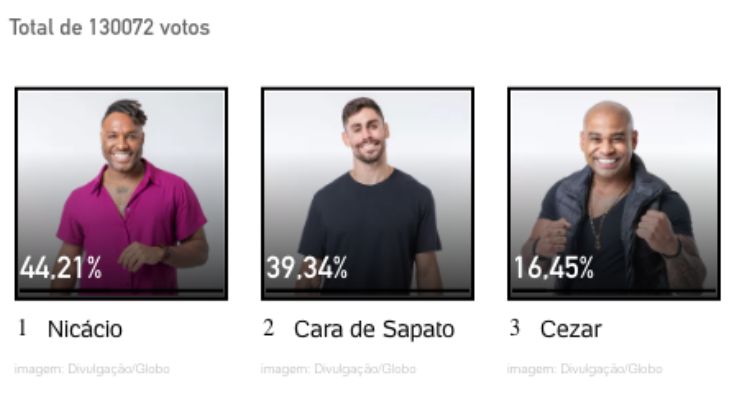 Resultados parciais da enquete UOL no 7º Paredão entre Cara de Sapato, Cezar Black e Fred Nicácio no BBB 23