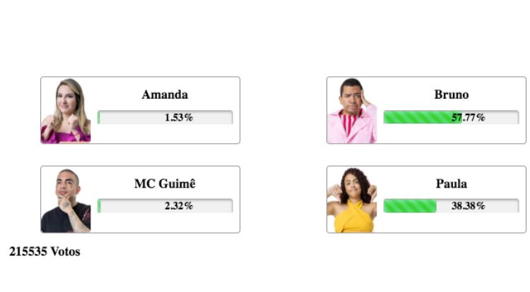 Resultados parciais da enquete Fashion Bubbles no 4º Paredão entre Amanda, Bruno, MC Guimê e Paula