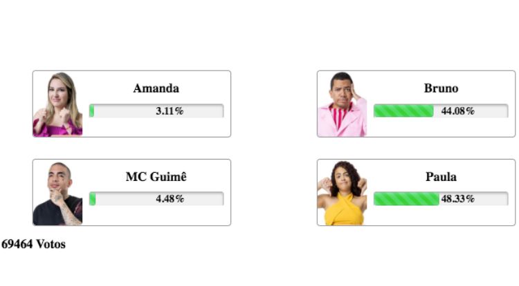 Resultados parciais da enquete Fashion Bubbles no 4º Paredão entre Amanda, Bruno, MC Guimê e Paula