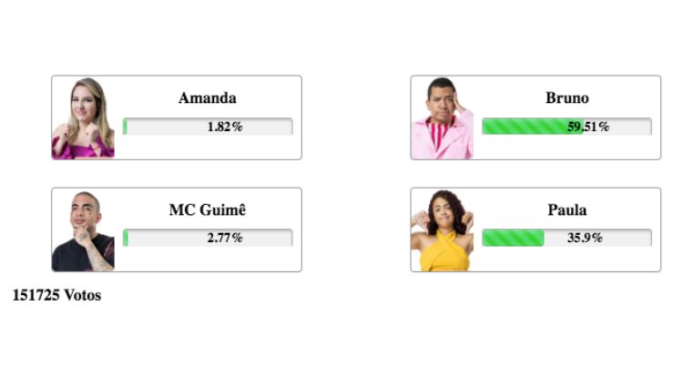 Resultados parciais da enquete Fashion Bubbles no 4º Paredão entre Amanda, Bruno, MC Guimê e Paula
