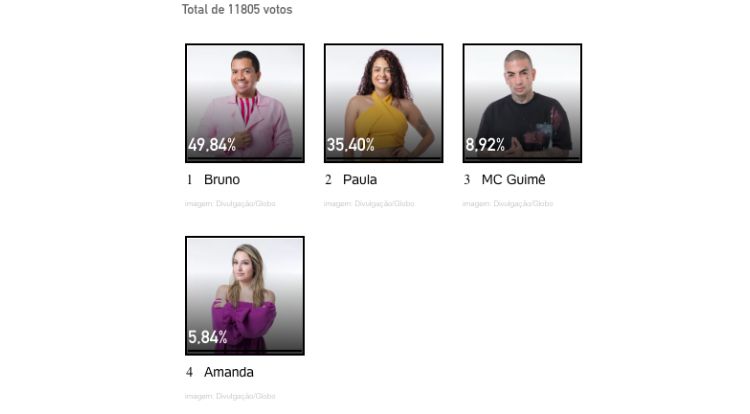 Resultados parciais da enquete UOL no 4º Paredão entre Amanda, Bruno, MC Guimê e Paula