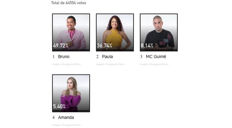 Resultados parciais da enquete UOL no 4º Paredão entre Amanda, Bruno, MC Guimê e Paula