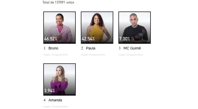 Resultados parciais da enquete UOL no 4º Paredão entre Amanda, Bruno, MC Guimê e Paula