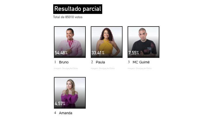 Resultados parciais da enquete UOL no 4º Paredão entre Amanda, Bruno, MC Guimê e Paula