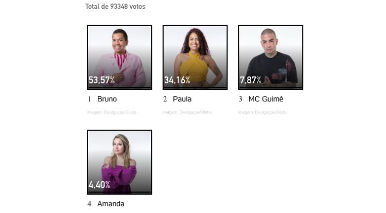 Resultados parciais da enquete UOL no 4º Paredão entre Amanda, Bruno, MC Guimê e Paula
