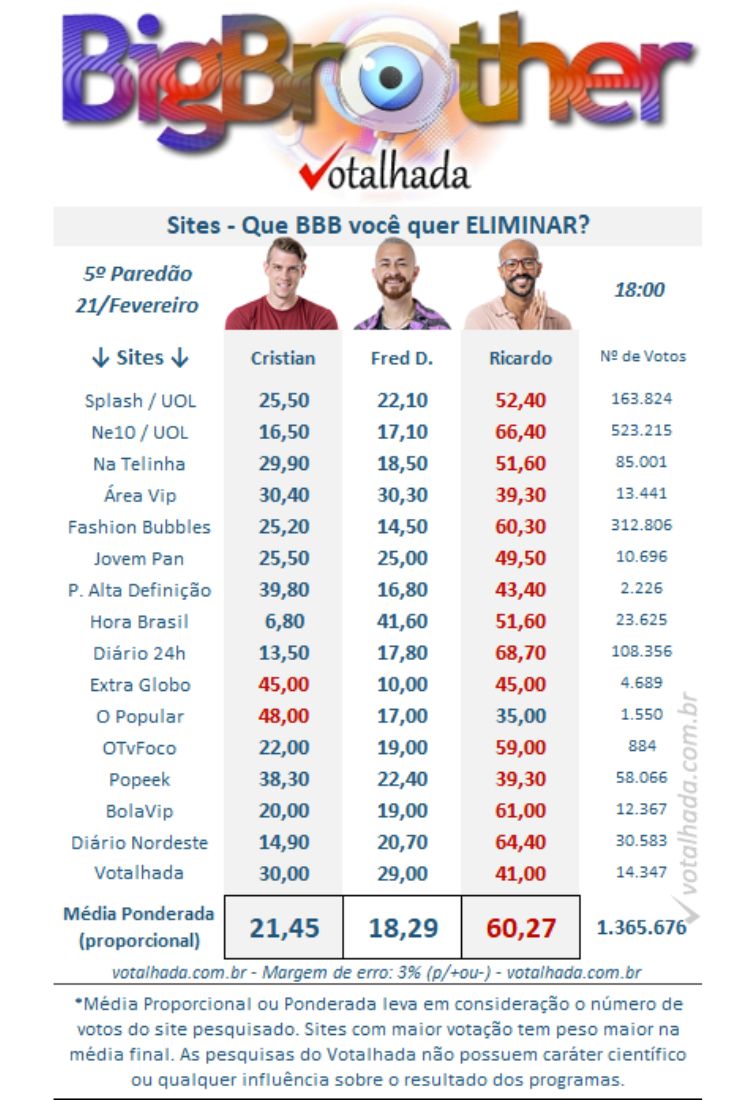 Resultados parciais da enquete Votalhada do 5º Paredão entre Cristian Vanelli, Fred Desimpedidos e Ricardo Alface no BBB 23