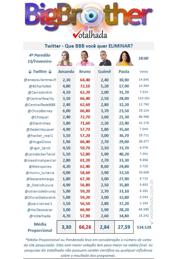 Resultados parciais da enquete Votalhada no 4º Paredão entre Amanda, Bruno, MC Guimê e Paula