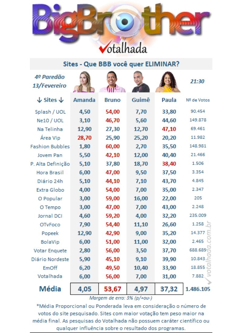 Resultados parciais da enquete Votalhada no 4º Paredão entre Amanda, Bruno, MC Guimê e Paula